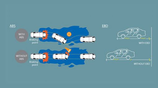 Anti-lock Braking System (ABS) with Electronic Brake Distribution (EBD)