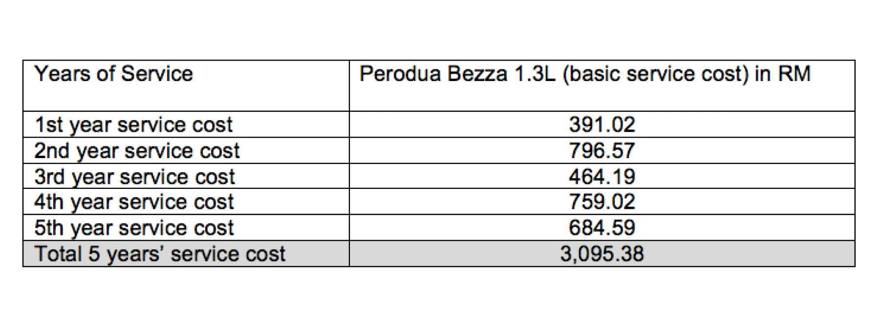 STATEMENT FROM PERODUA SALES SDN BHD MANAGING DIRECTOR, DATO’ DR. ZAHARI HUSIN ON INACCURATE INFORMATION ON BEZZA SERVICE COSTS